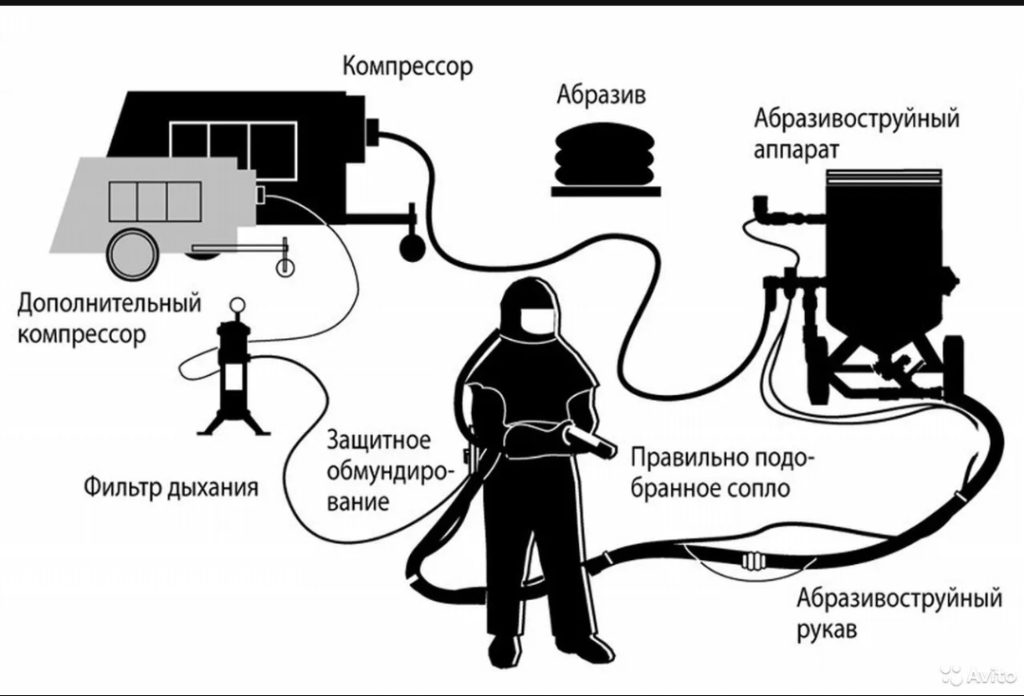 Без чего нельзя пескоструить: 8 незаменимых элементов пескоструйной системы!
